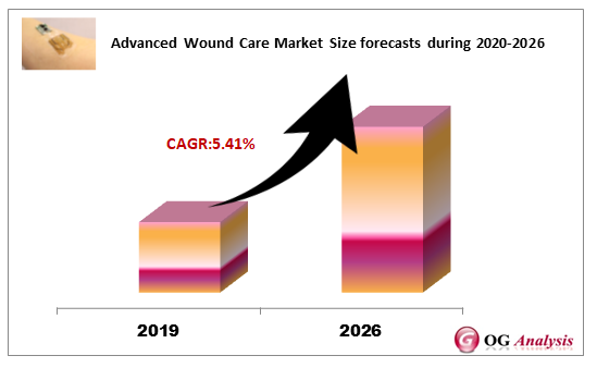 Advanced Wound Care Market Size forecasts during 2020-2026